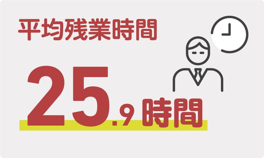 平均残業時間
