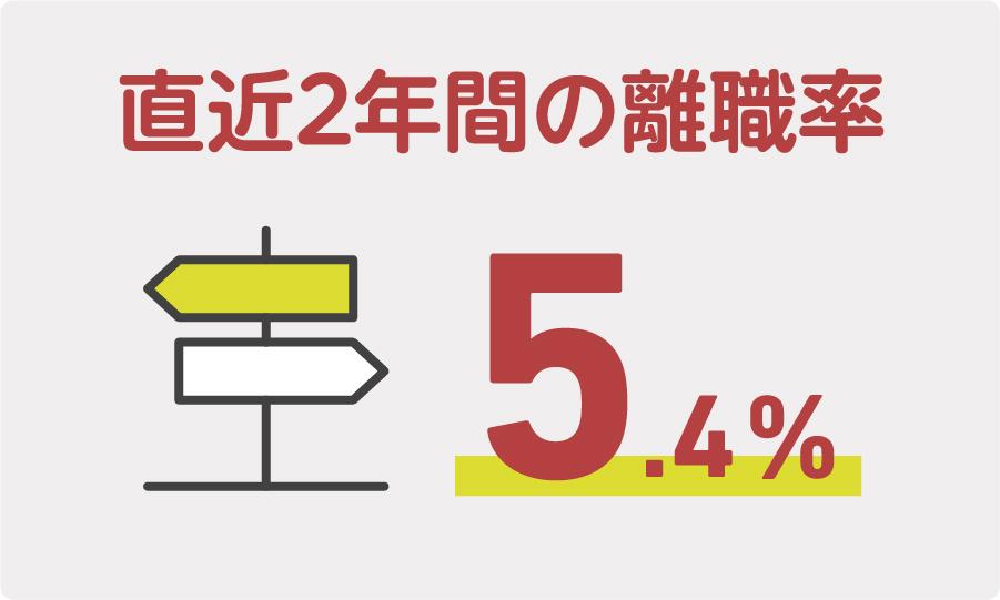 直近2年間の離職率
