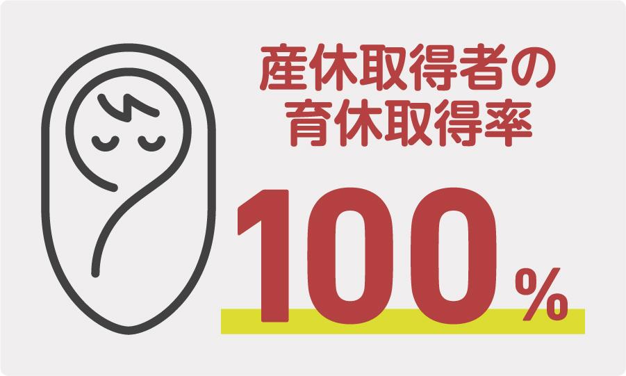 産休取得者の育休取得率