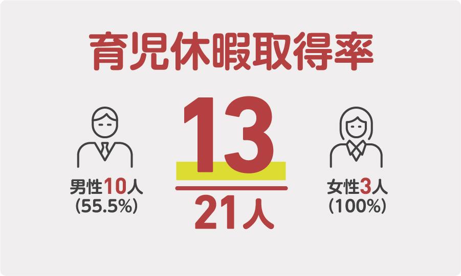 育児休暇取得率