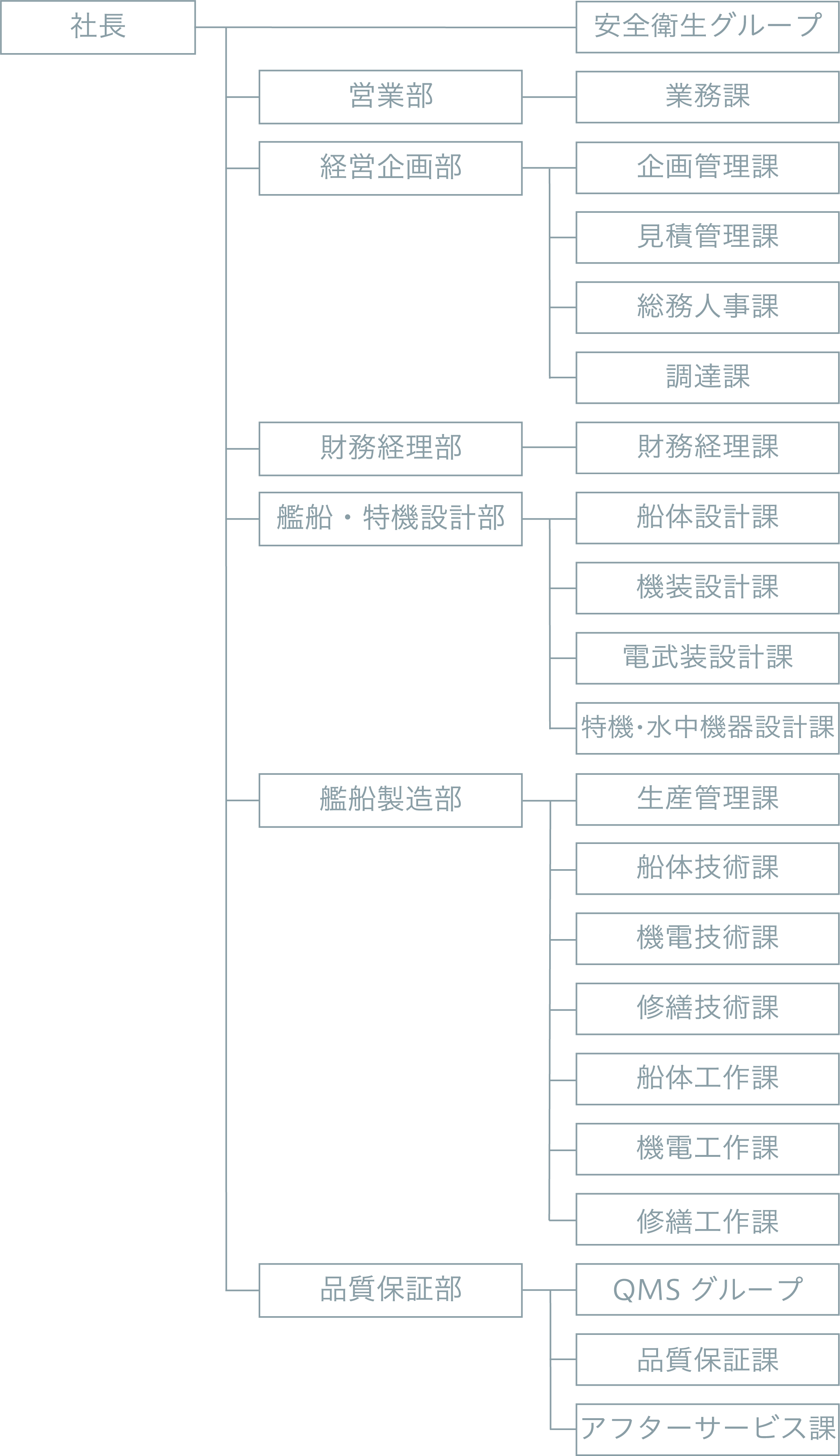 組織図