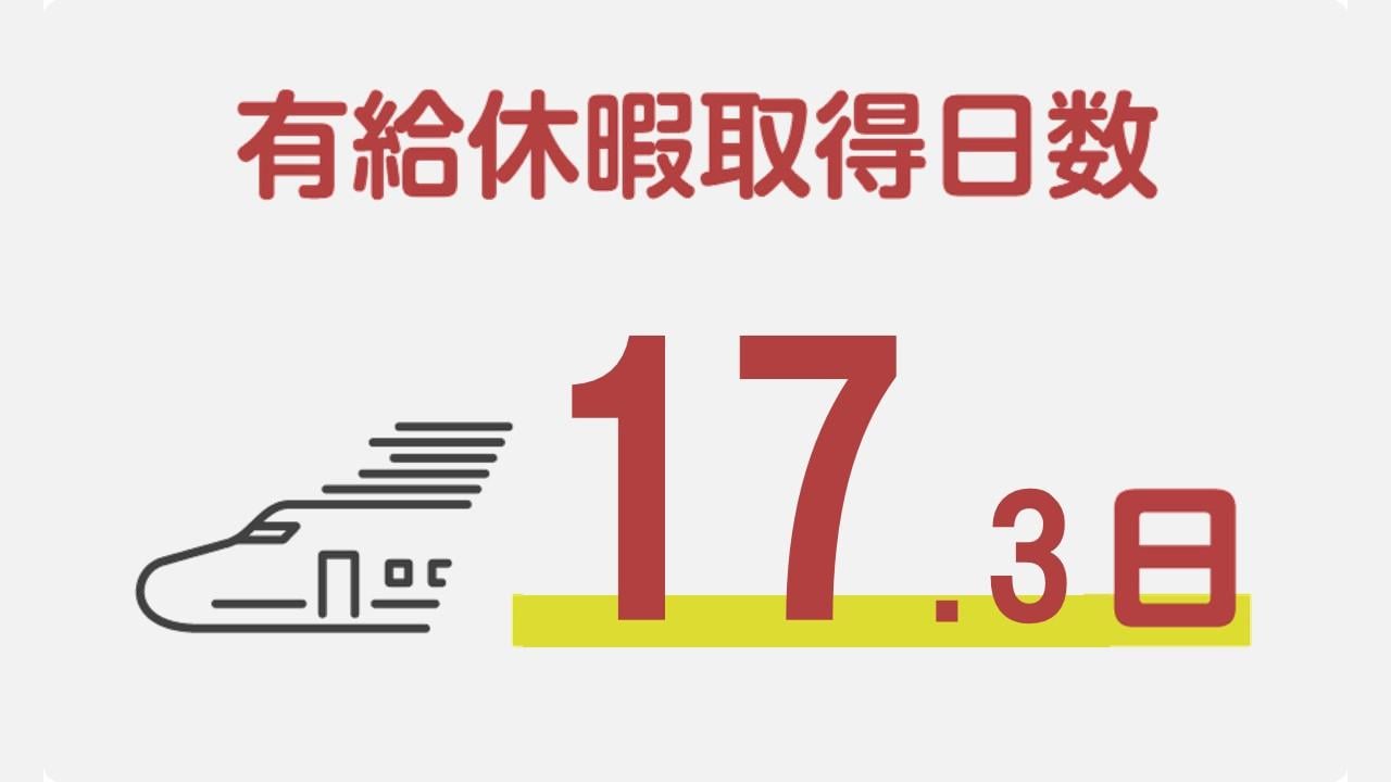 有給休暇取得日数