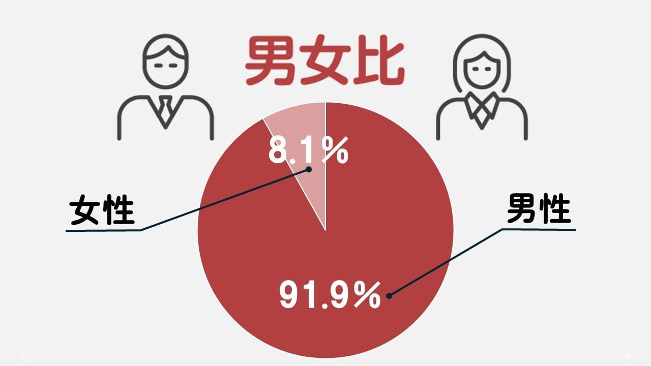 男女比