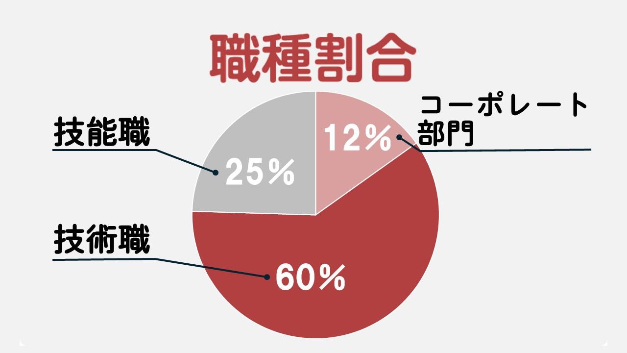 職種割合