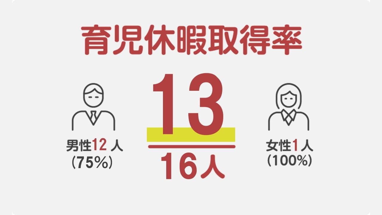 育児休暇取得率