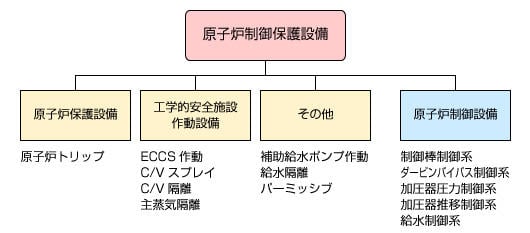 原子炉制御保護系の全体構成