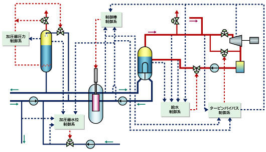 原子炉制御系の概念図