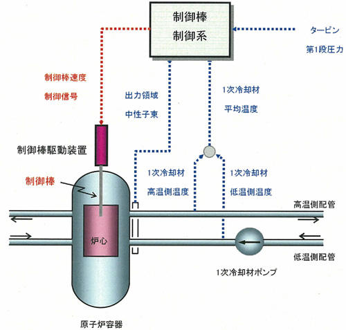 制御棒制御系の概要