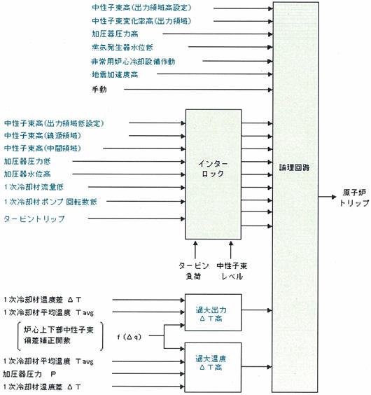 原子炉保護設備の概要