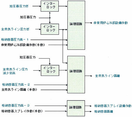 工学的安全施設作動設備の概要