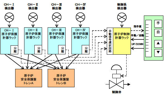 計装設計