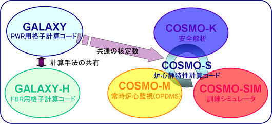 GalaxyCosmo-S（核設計コードシステム）