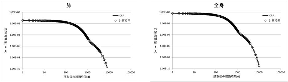 FlexIDの検証結果例:Cs-137吸入摂取Type-F 残留放射能