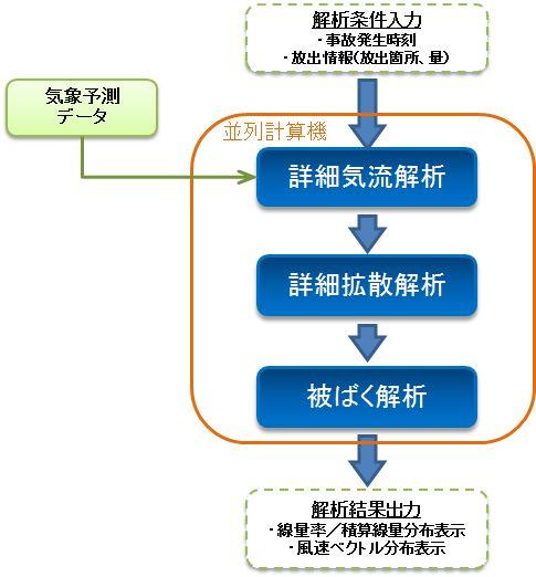 三菱原子力緊急時対応システム(MEASURES)の概要