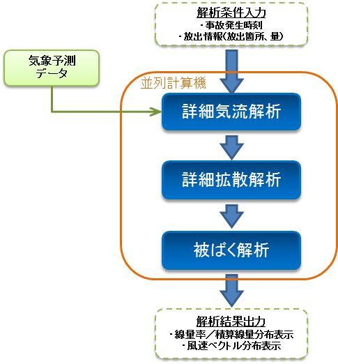 三菱原子力緊急時対応システム（MEASURES）の概要