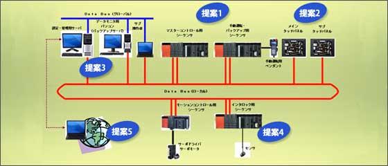 最新制御システムのご提案