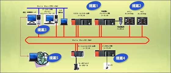 最新制御システムのご提案