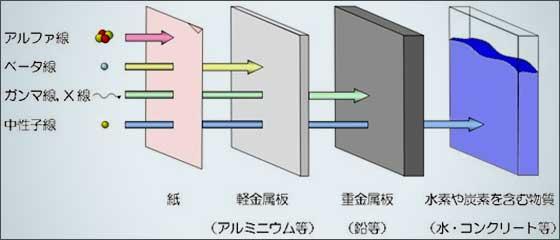 放射線安全技術