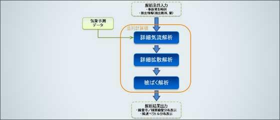 防災関連技術