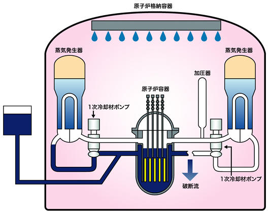 LOCA時のPWRプラントの様子