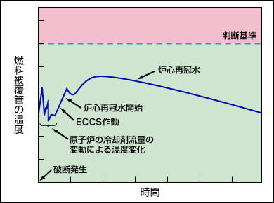 LOCA時の燃料被覆管温度　解析結果例