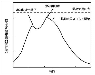 LOCA時の原子炉格納容器圧力　解析結果例