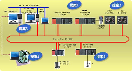 最新制御システムのご提案