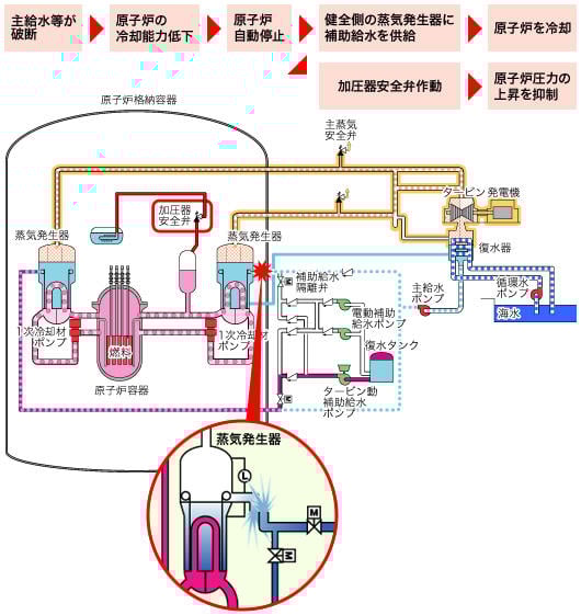 主給水管破断