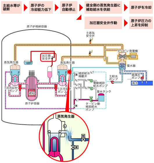 主給水管破断