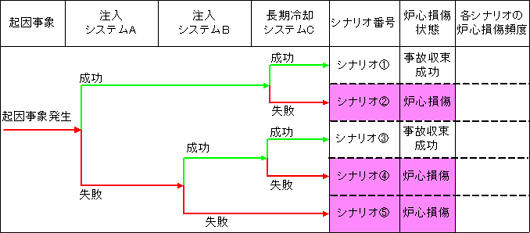 事故が収束するための条件