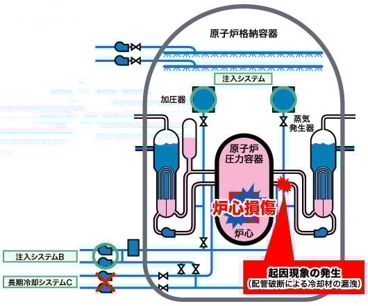 シナリオ(2)に至る事象進展のプラント状態図例
