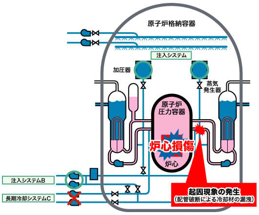 シナリオ（2）に至る事象進展のプラント状態図例