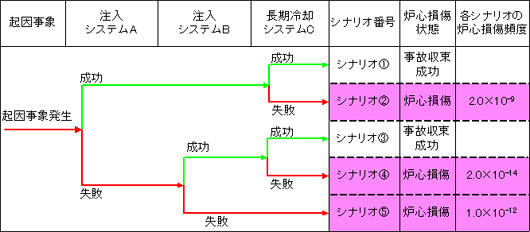 想定した起因事象に対する原子力プラントの炉心損傷頻度:2.0×10-9