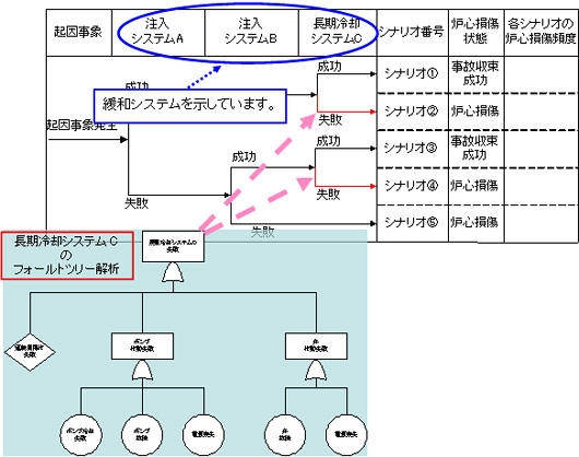 イベントツリーからフォールトツリー解析への展開