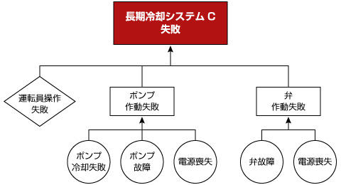 フォールトツリー図の例