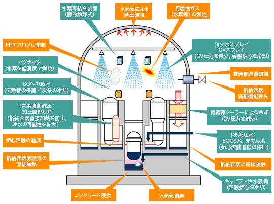 軽水炉でのSA時のプラント挙動及びSA緩和設備