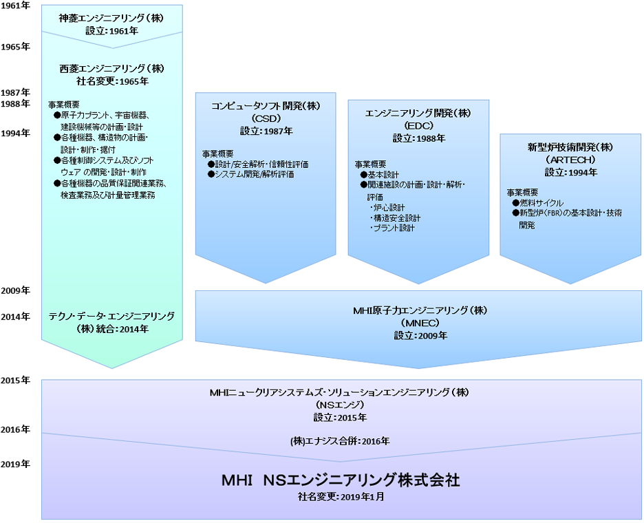 沿革