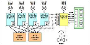 計装設計