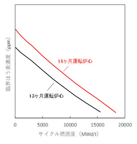 長サイクル運転に伴う余剰反応度分のほう素濃度上昇例