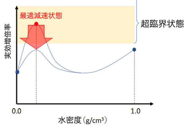 臨界安全設計 未臨界性評価の例