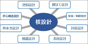 炉心の基本計画、基本設計