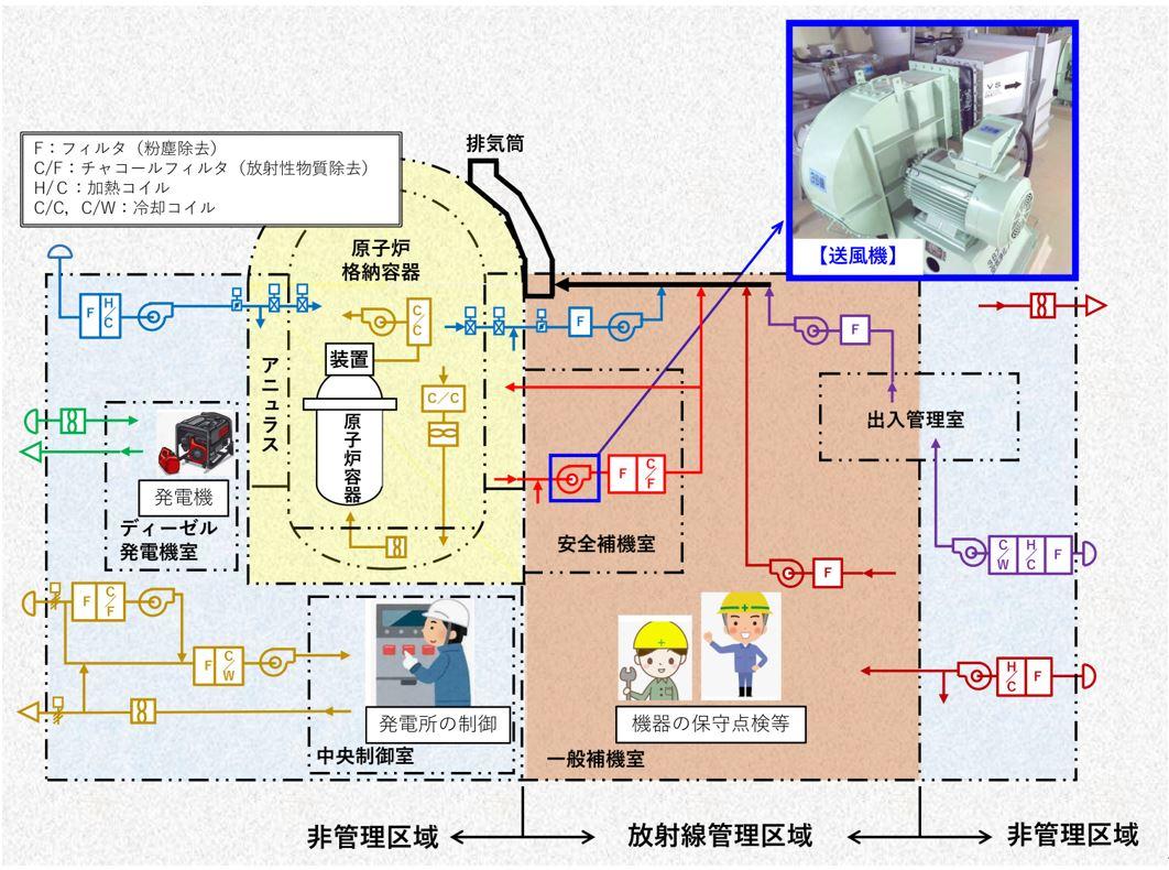 原子力発電所の空調設備例