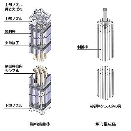 燃料集合体と炉心構成品