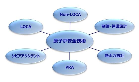 炉心安全技術概要