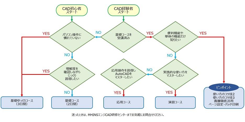 コース選択フローチャート