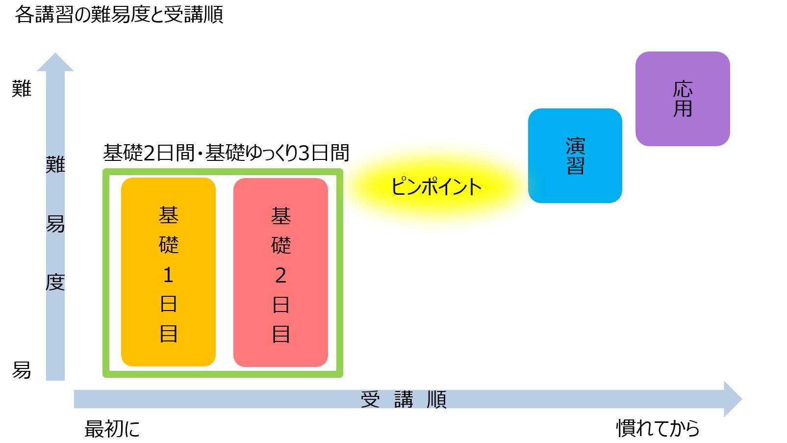 各講座の難易度と受講順