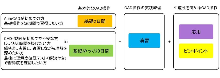 受講内容