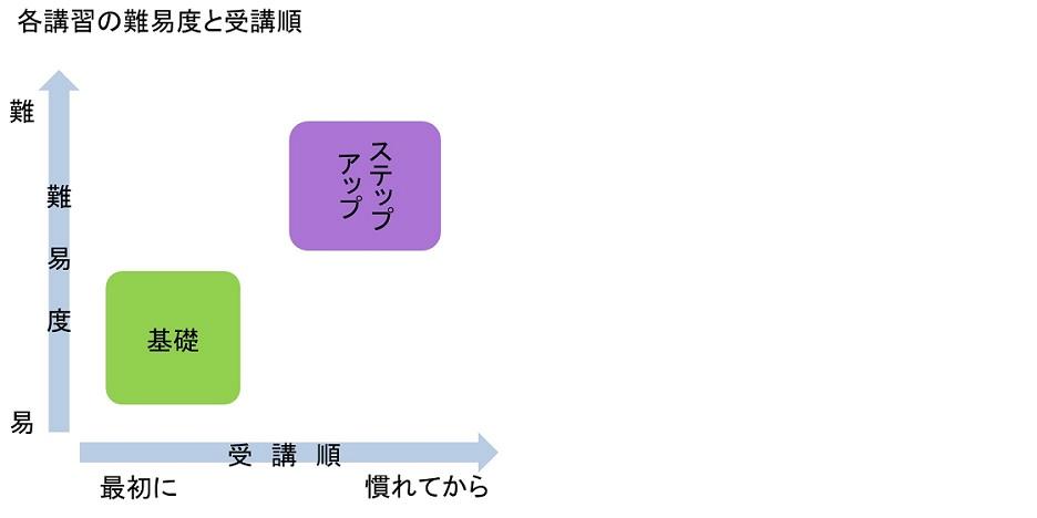 各講座の難易度と受講順