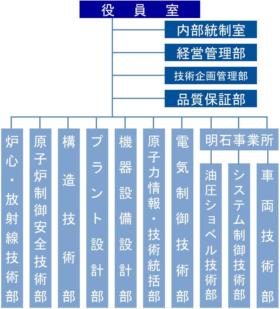組織表：役員室　品質保証室、内部統制室　経管部、技術企画管理部、品質保証部、炉心技術部、原子炉制御安全技術部、放射線システム安全技術部、構造安全技術部、プラント設計部、機器設備設計部、原子力情報・技術統括部、電気計装技術部、制御システム技術部、明石事業所（油圧ショベル技術部、システム制御技術部、汎用機技術部）