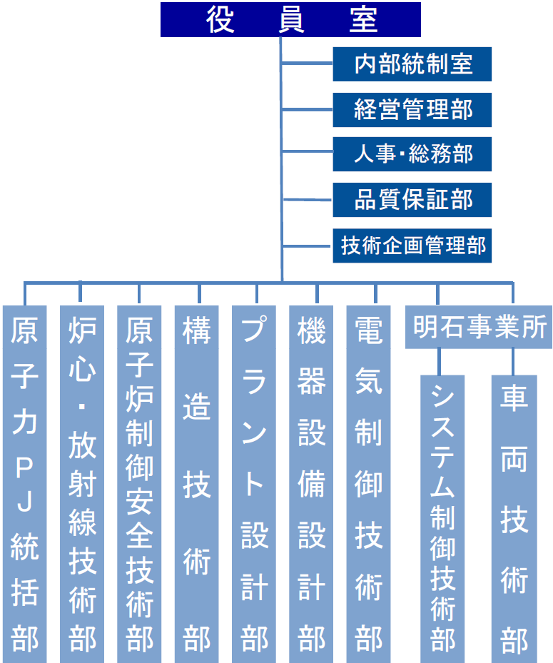 組織表：役員室　品質保証室、内部統制室　経管部、技術企画管理部、品質保証部、炉心技術部、原子炉制御安全技術部、放射線システム安全技術部、構造安全技術部、プラント設計部、機器設備設計部、原子力情報・技術統括部、電気計装技術部、制御システム技術部、明石事業所（油圧ショベル技術部、システム制御技術部、汎用機技術部）